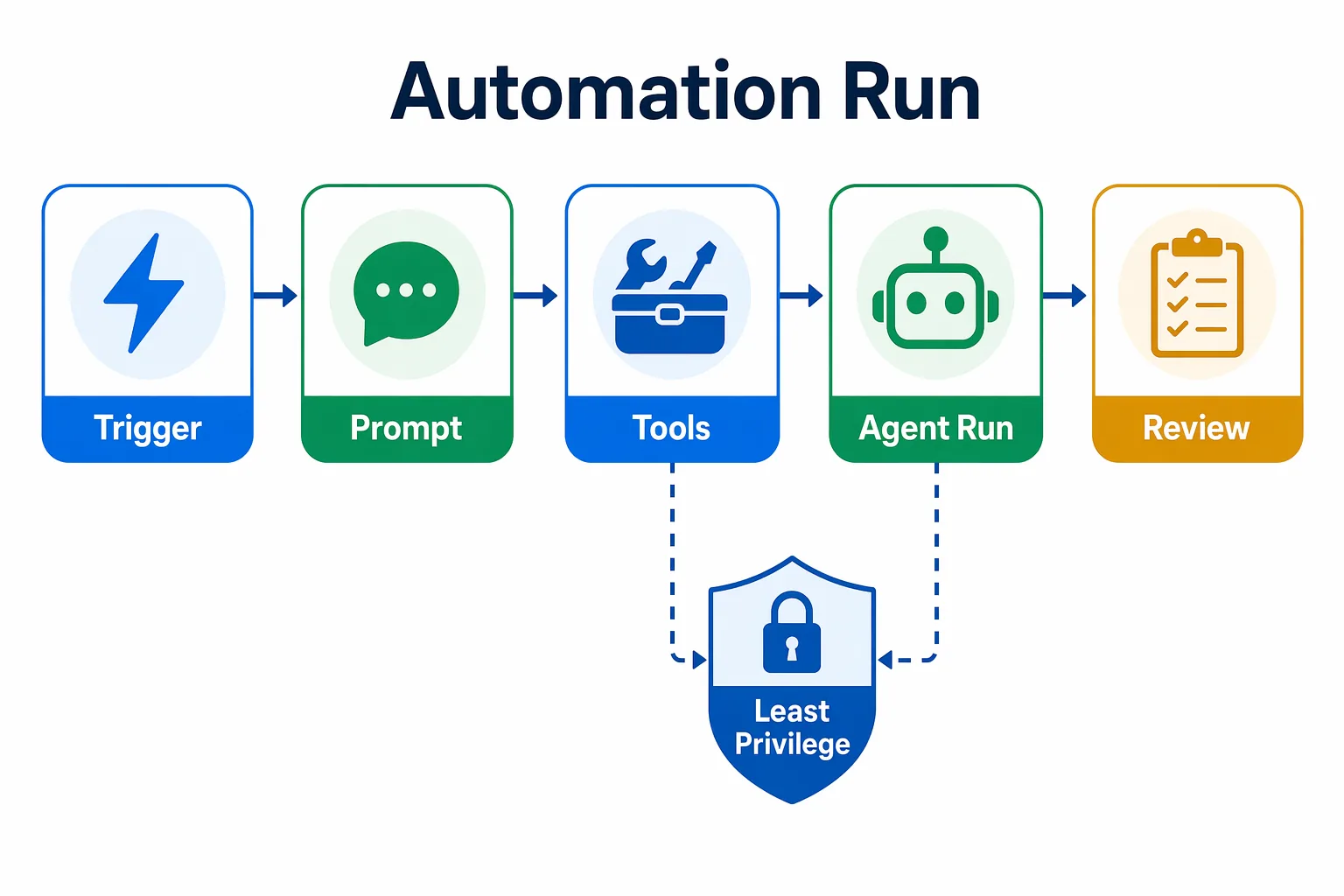 Automation trigger to agent run